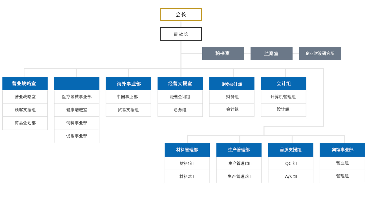 조직도